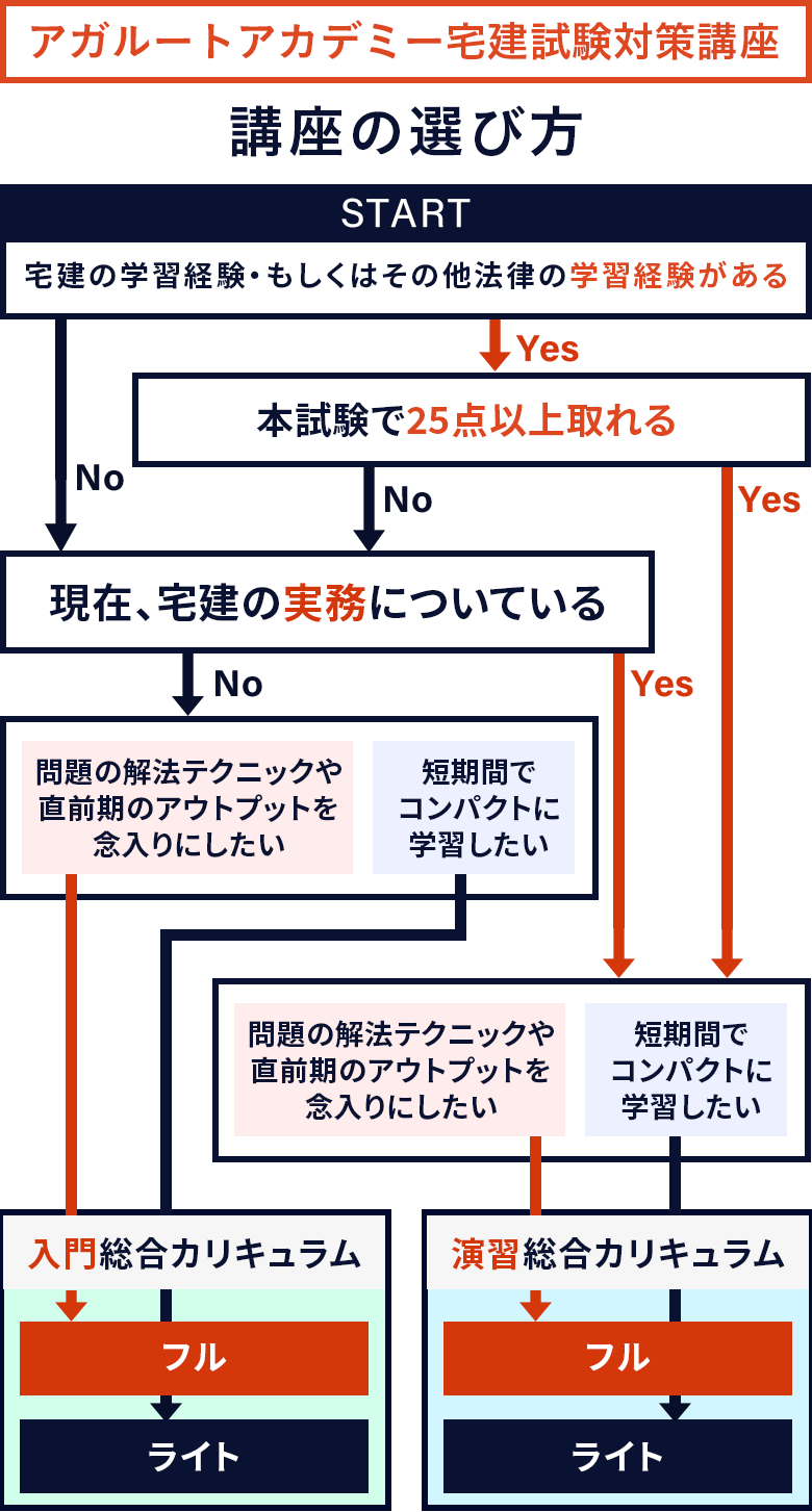 宅建試験｜【2024年合格目標】演習総合カリキュラム（フル