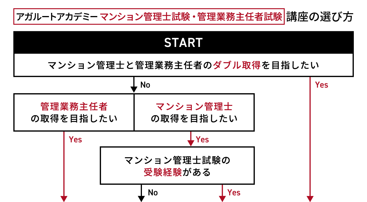 2025年合格目標】マンション管理士試験 入門カリキュラム（フル
