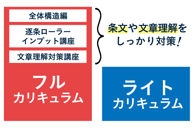 アガルート 行政書士入門総合フルカリキュラム 2023 簿記3級テキストつき 行政書士試験｜【2026年合格目標】入門総合講義／入門