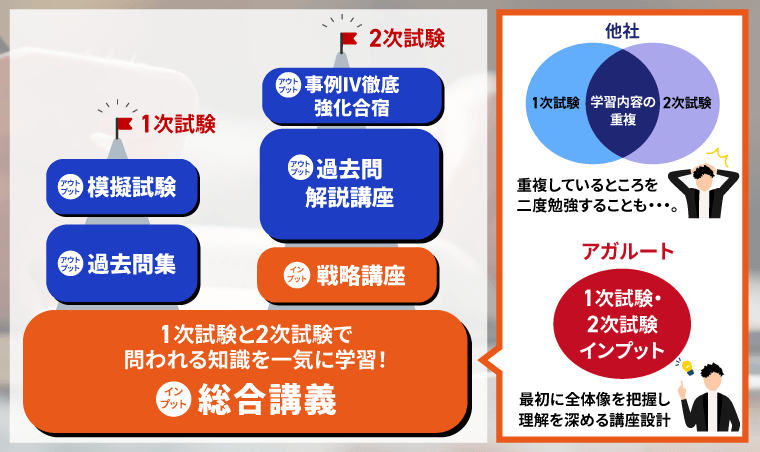 アガルート　中小企業診断士　総合講義　2024 アガルート 中小企業診断士試験2024総合講義 中小企業経営