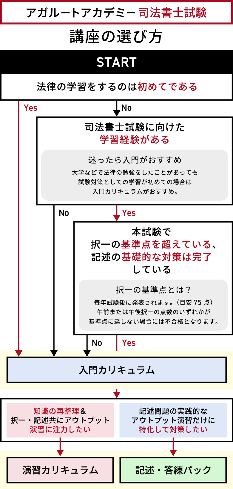 司法書士アガルート基礎講座。テキスト＋α アガルート 司法書士講座 12冊セット