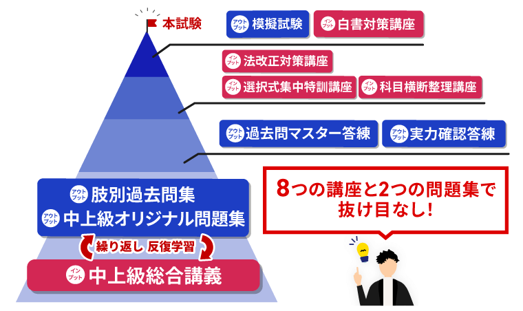 2024年アガルート社労士講座「中上級カリキュラム」 社労士試験｜【2025年合格目標】中上級総合講義／中上級