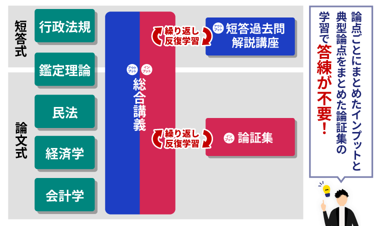 不動産鑑定士 2021 アクセスコースα・β【T】 不動産鑑定士 2021 アクセスコースα・β【T】