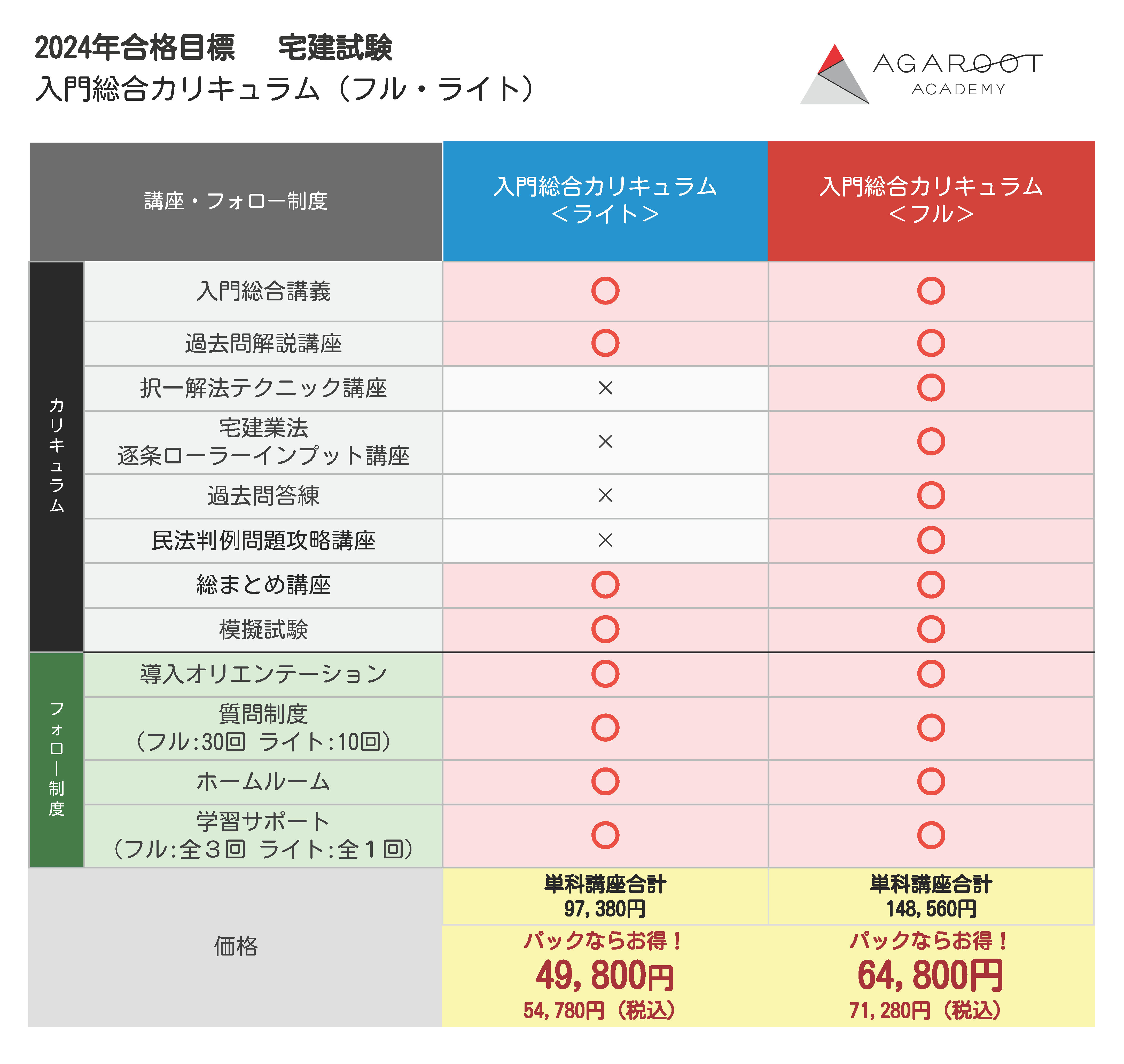 アガルートアカデミー 宅建試験 2024 過去問集 税・その他 平成26〜令和4年 2024年合格目標 状態良い 009s4D 宅建試験｜【2024年合格目標】入門総合カリキュラム（フル
