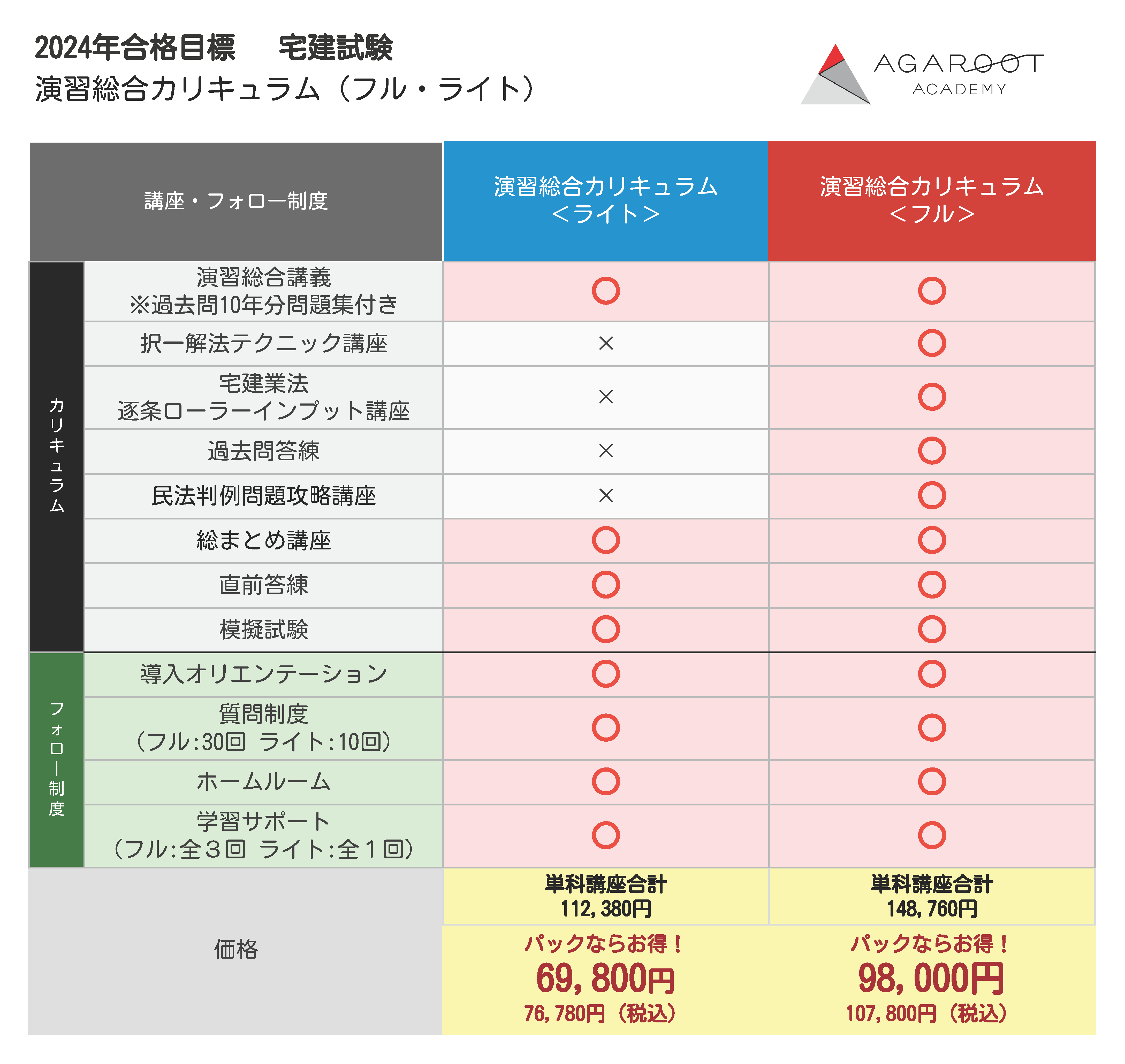 宅建試験｜【2024年合格目標】演習総合カリキュラム（フル