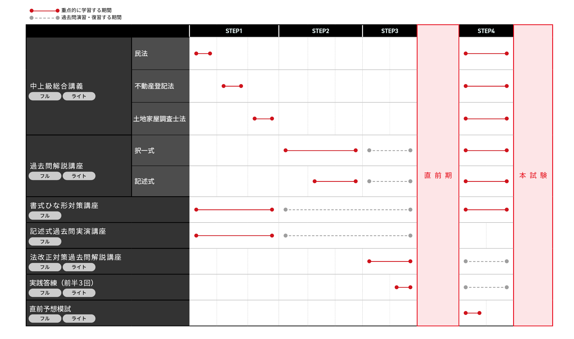 土地家屋調査士 合格直結答練 2024 合格直結答練2025 ｜通学・通信講座/教育｜土地家屋調査士試験