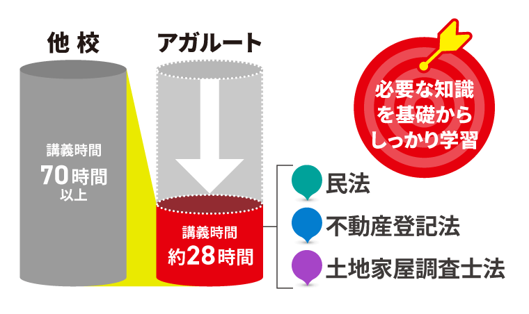 土地家屋調査士試験】2025年（令和7年度）合格目標｜中上級総合