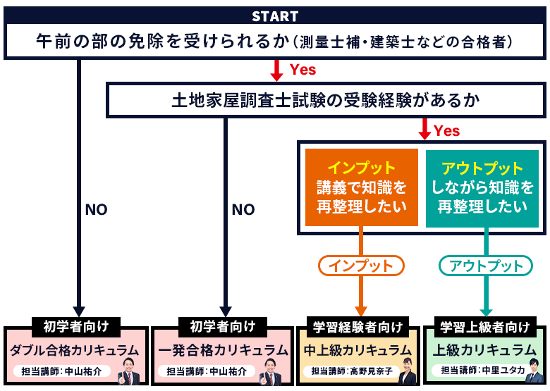 土地家屋調査士　アガルート　2023上級カリキュラム 土地家屋調査士試験 アガルート 一発合格カリキュラム 2023