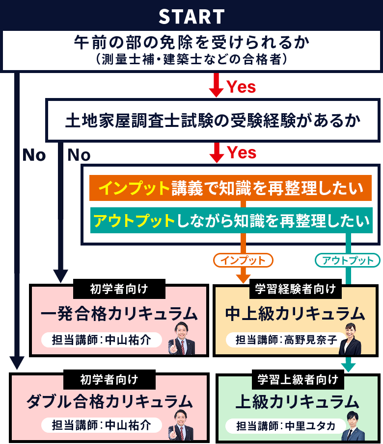 土地家屋調査士試験】2025年（令和7年度）合格目標｜中上級総合