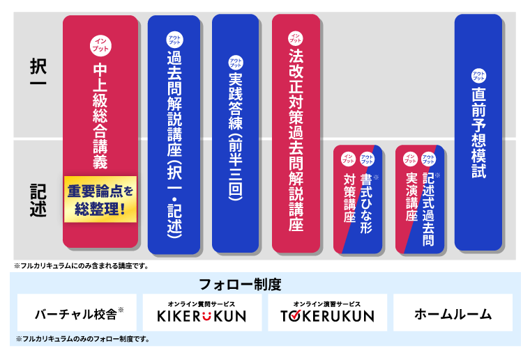 土地家屋調査士　アガルート　2024中上級カリキュラム/フル 土地家屋調査士試験】2025年（令和7年度）合格目標｜中上級総合
