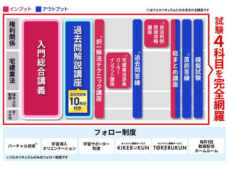 アガルートアカデミー 宅地建物取引士 宅建試験 総合講義 宅建業法 2025年合格目標 未使用 015s4D 宅建試験｜【2025年合格目標】入門総合カリキュラム（フル
