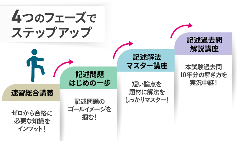 司法書士試験｜【2026年合格目標】速習カリキュラム | アガ