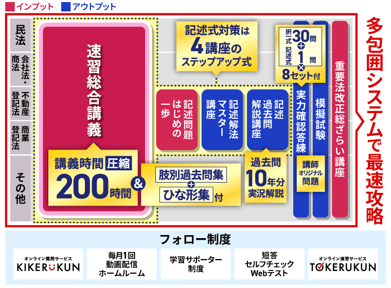 司法書士試験過去問等セット 一発合格》2025択一式厳選過去問集 全科目セット 〔司法書士試験