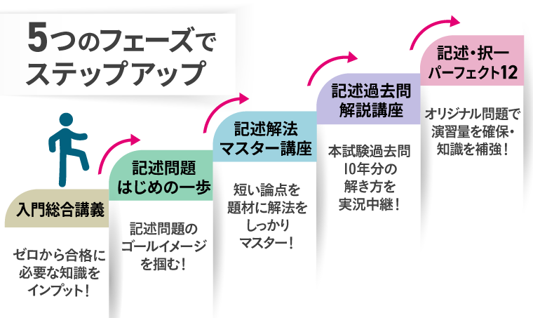 ネルネルネイ　アガルート　司法書士　入門総合カリキュラムフル 司法書士試験｜【2026年合格目標】入門総合講義／入門総合