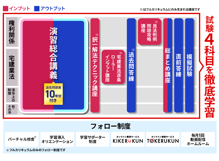 アガルートアカデミー 宅地建物取引士 宅建試験 総合講義 税・その他 2025年合格目標 未使用 010s4D 宅建試験｜【2025年合格目標】演習総合カリキュラム（フル
