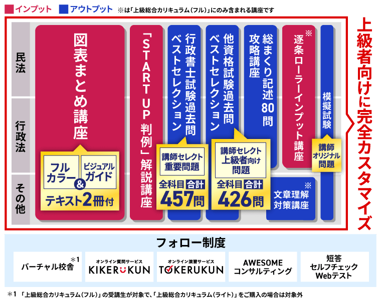 行政書士　上級カリキュラム　アガルート　2022　フルセット 行政書士試験｜【2025年合格目標】上級総合カリキュラム（フル