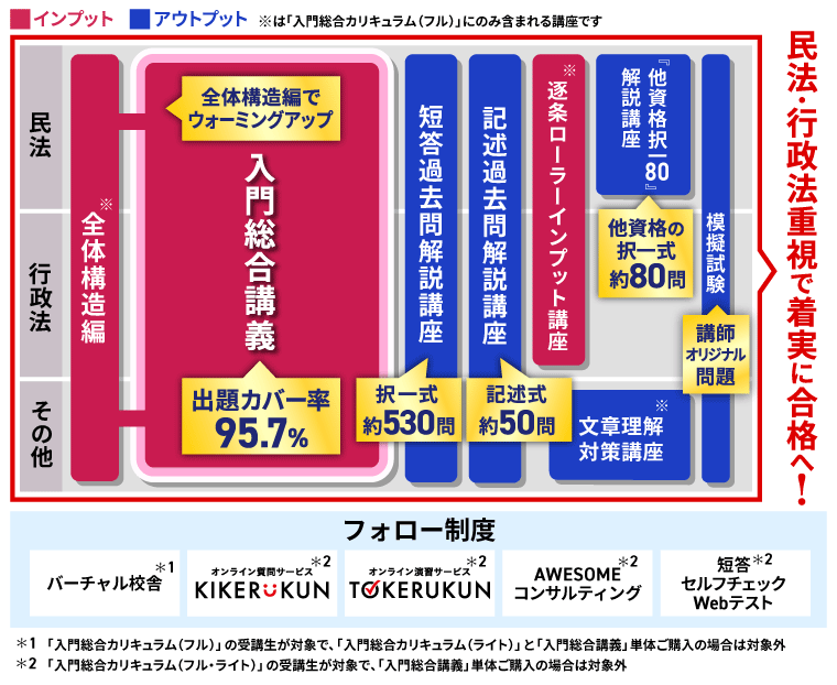 2024行政書士試験 入門総合 アガルート フルセット+その他教材セット計35冊 2026年合格目標】行政書士試験入門総合講義／入門総合