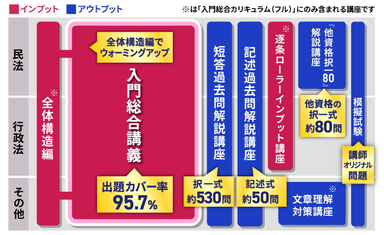 行政書士　上級カリキュラム　アガルート　2022　フルセット 行政書士試験｜【2025年合格目標】上級総合カリキュラム（フル