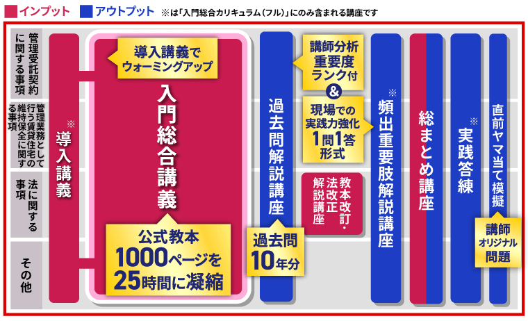 賃貸不動産経営管理士　アガルート　フルカリキュラムセット＋おまけ 賃貸不動産経営管理士 アガルート フルカリキュラムセット＋おまけ