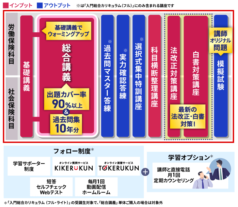 アガルート 社労士 2024 基礎講義、総合講義テキスト、未使用 社労士試験｜【2025年合格目標】基礎講義＆総合講義/入門総合