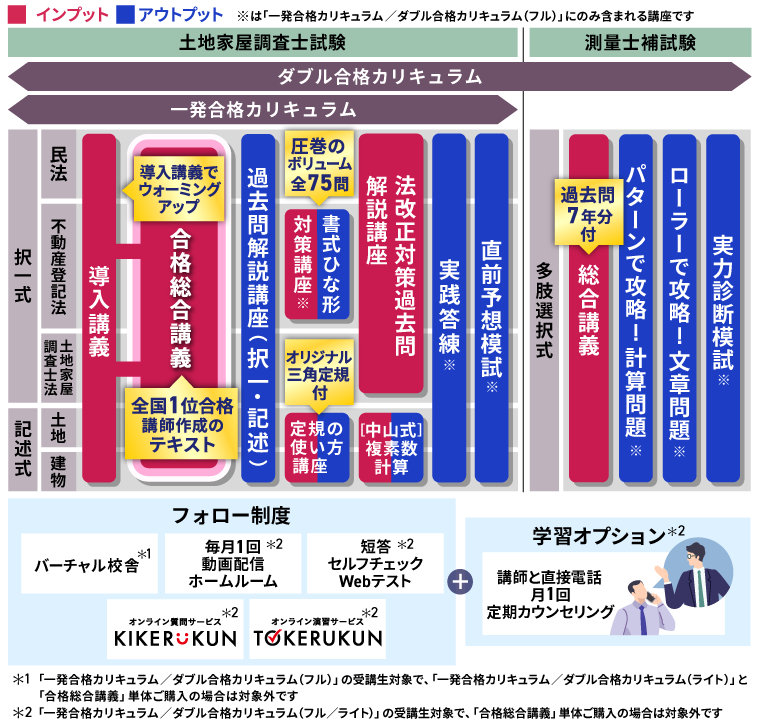 otocin 専用　土地家屋調査士　アガルート　2024一発合格　USBデータ付 2025年最新】アガルート 土地家屋調査士 usbの人気アイテム