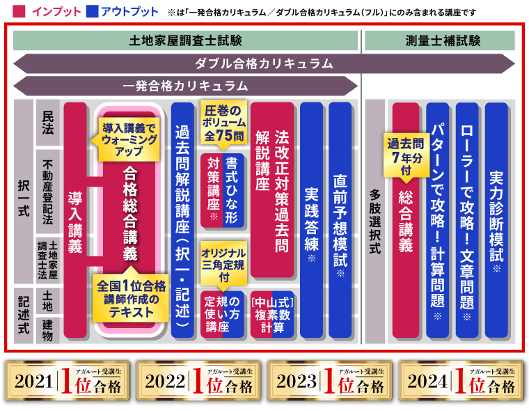 アガルート土地家屋調査士　2021総合講座 土地家屋調査士試験｜【2026年（令和8年度）合格目標】合格総合