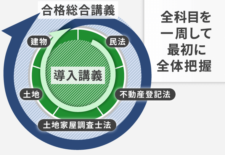 土地家屋調査士試験2025 アガルート テキスト　不動産登記法、民法 2025年受験用 土地家屋調査士 受験100講〔1〕〔2〕〔3〕☆書籍3