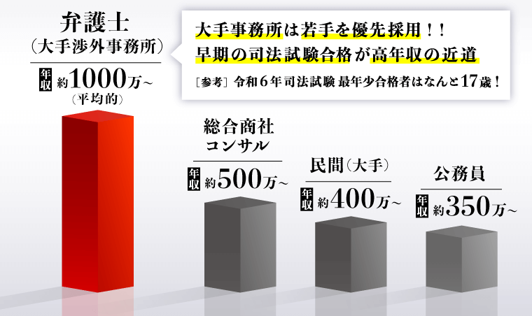 中・高校生＆大学新入生必見！】キックオフ司法試験予備試験