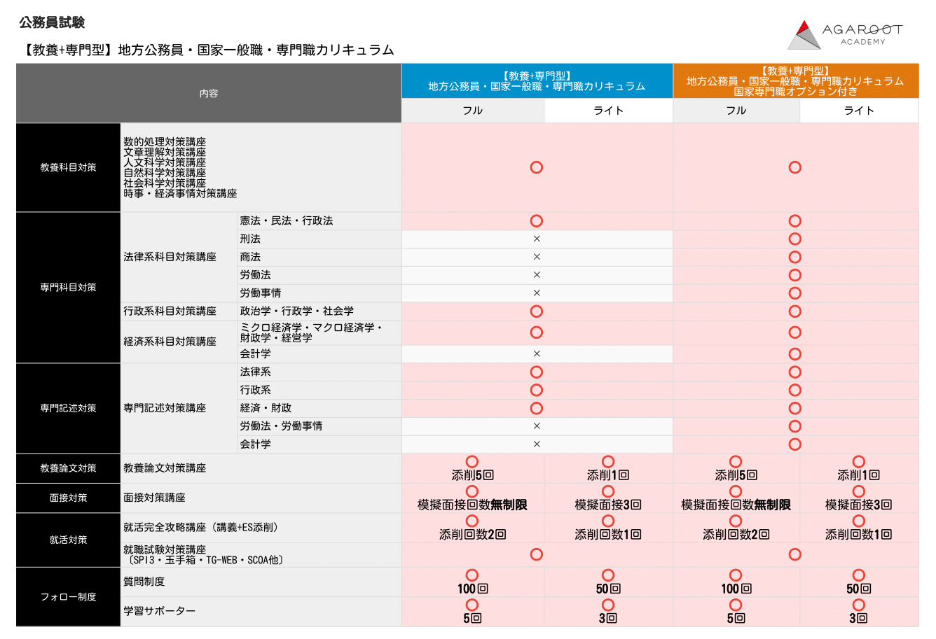 公務員試験｜【2026年合格目標】【教養+専門型】地方公務員
