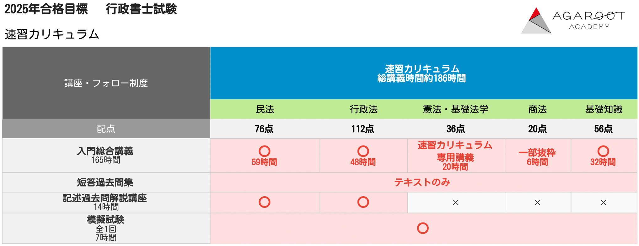 行政書士試験｜【2025年（令和7年度）合格目標】速習