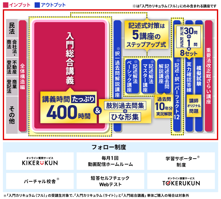 アガルート　司法書士講座　12冊セット アガルート 司法書士講座 12冊セット