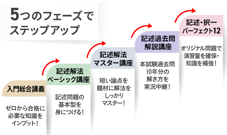 司法書士アガルート基礎講座。テキスト＋α 司法書士アガルート基礎講座。テキスト＋α