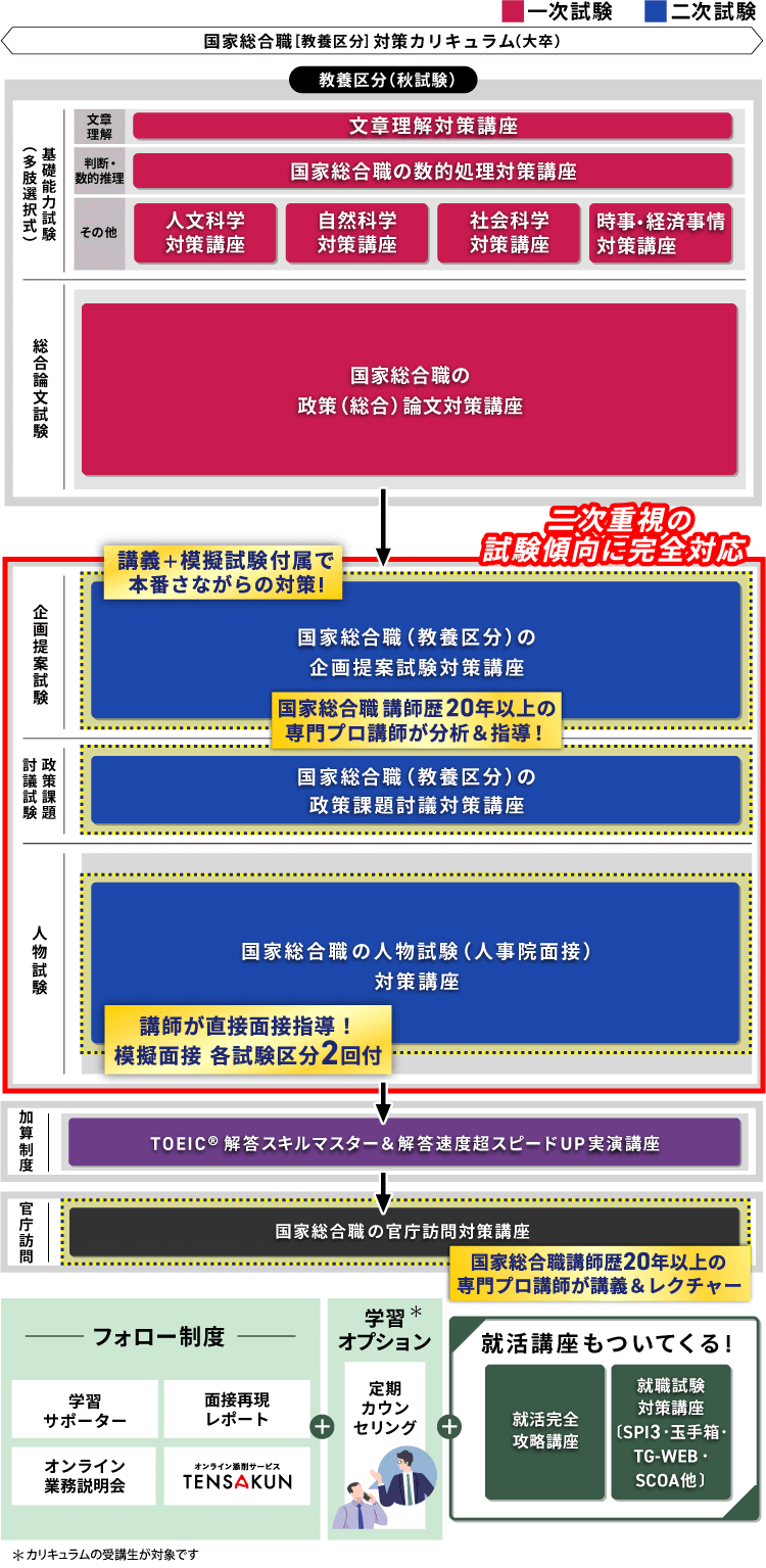 【新品未使用】アガルート　公務員試験2024年度合格目標　教養型対策カリキュラム 2024年合格目標｜教養型対策カリキュラム【公務員試験】 | アガ