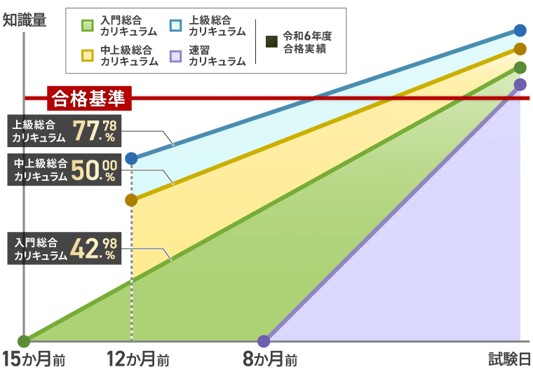 行政書士　アガルート　2022 行政書士試験｜【2025年合格目標】中上級総合講義／中上級総合