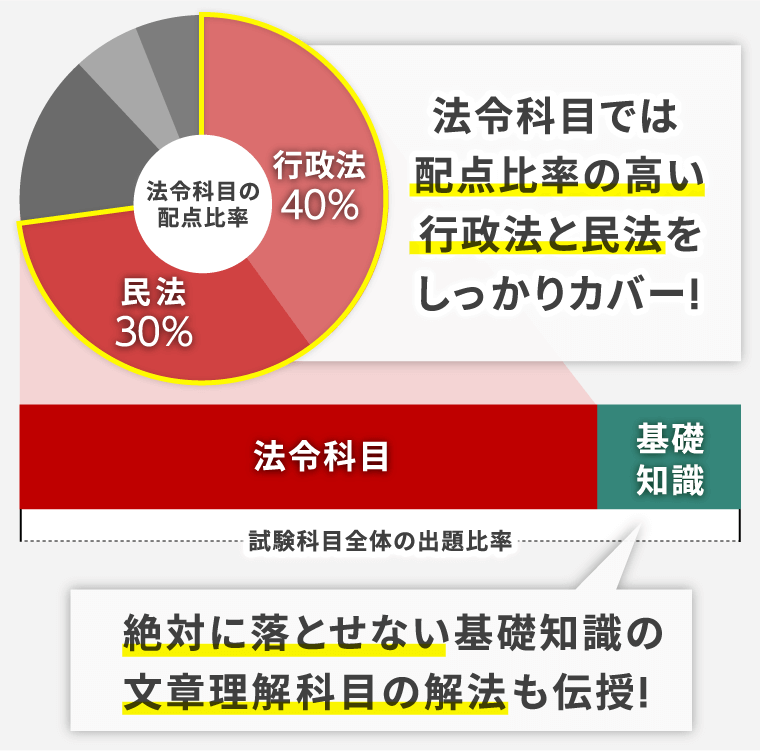 行政書士試験｜【2025年（令和7年度）合格目標】速習