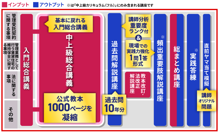 色々買うよりお得! アガルート 総合カリキュラム ２０２２ 賃貸不動産経営管理士 賃貸不動産経営管理士試験｜【2025年合格目標】中上級総合講義