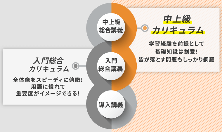 賃貸不動産経営管理士試験｜【2025年合格目標】中上級総合講義