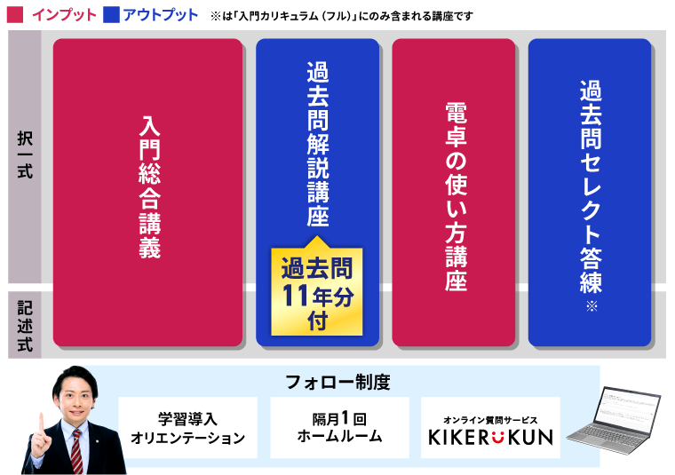 測量士試験｜【2026年合格目標】入門総合講義/入門カリキュラム