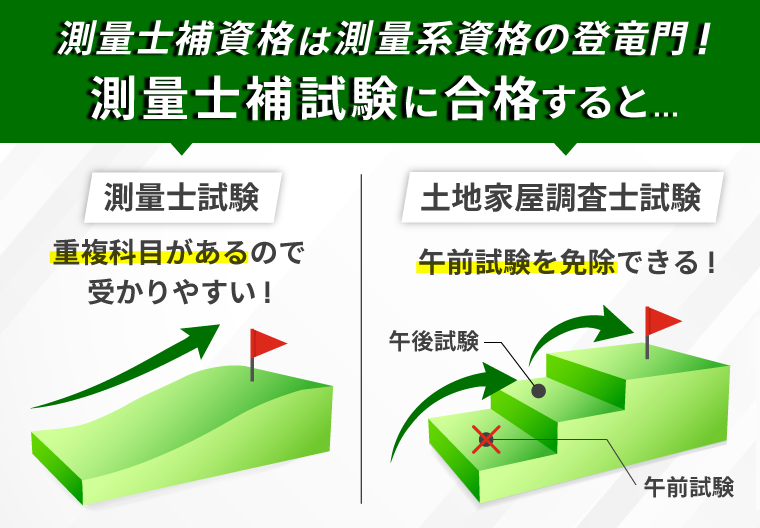 アガルート2022年土地家屋調査士測量士補入門総合カリキュラム 土地家屋調査士・測量士補試験 | アガルートアカデミー