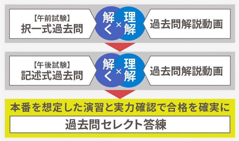 測量士試験｜【2026年合格目標】入門総合講義/入門カリキュラム