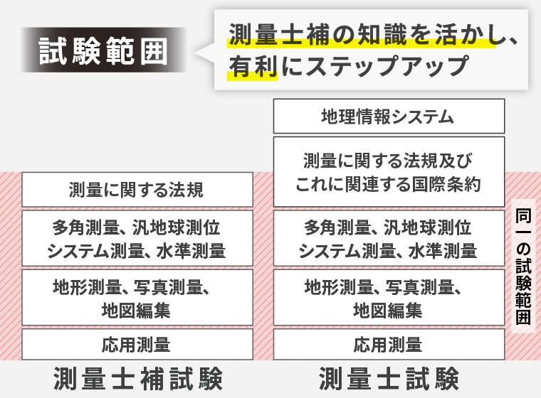 アガルート 2022 測量士試験 合格総合カリキュラム 測量士試験｜【2026年合格目標】入門総合講義/入門カリキュラム