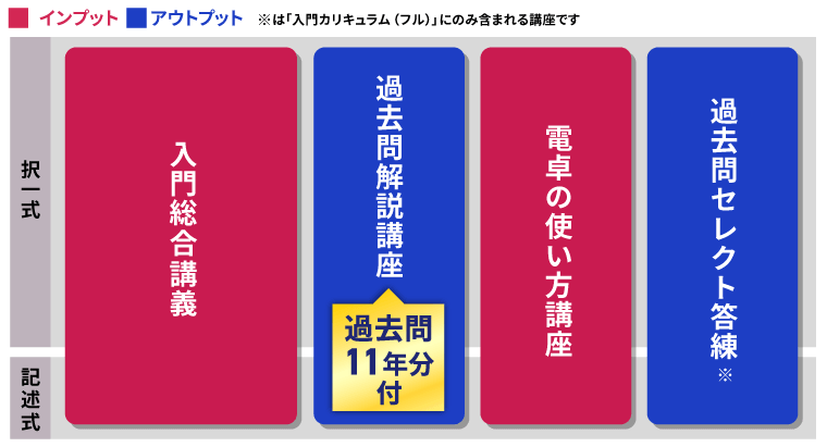 測量士試験｜【2026年合格目標】入門総合講義/入門カリキュラム