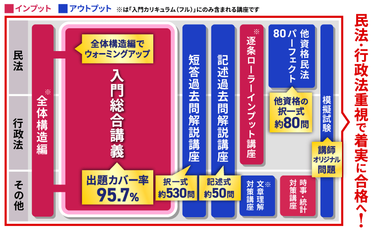 行政書士試験｜【2026年合格目標】入門総合講義／入門