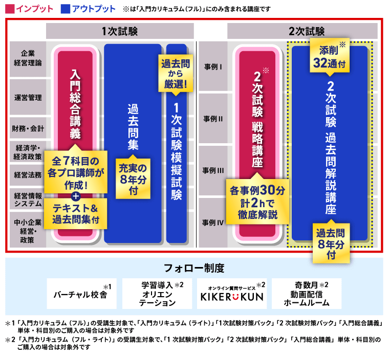 アガルート 中小企業診断士試験 総合講義 経営情報システム/法務など 2023年合格目標 状態良品あり 計7冊 075R4D アガルート 中小企業診断士 1次試験・2次試験対策フルパック 2023