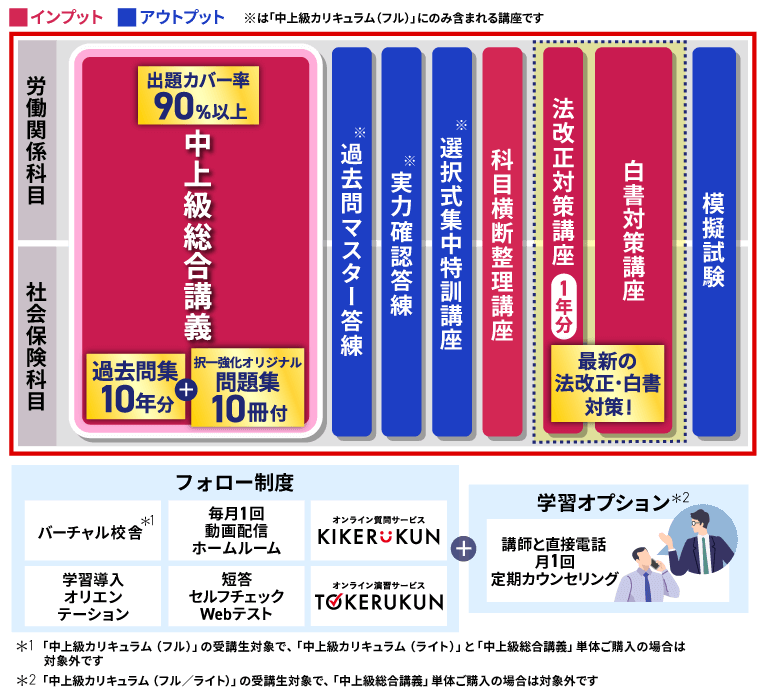 2024年アガルート社労士講座「中上級カリキュラム」 2026年合格目標】社労士試験総まとめ講座／上級カリキュラム