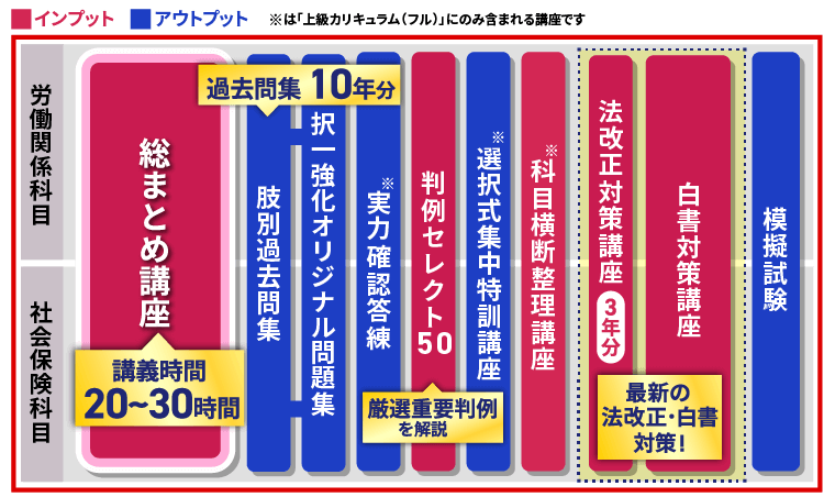 2024年アガルート社労士講座「中上級カリキュラム」 社労士試験｜【2026年合格目標】中上級総合講義／中上級