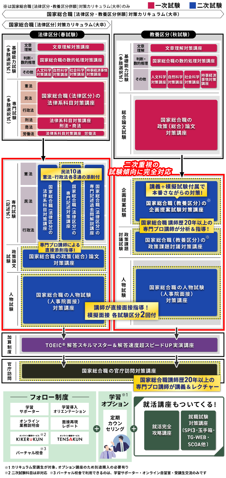 公務員試験｜【2026年合格目標】国家総合職［法律区分・教養区分