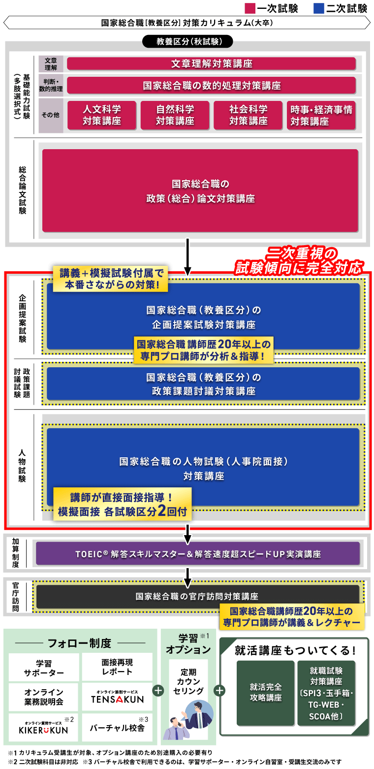 【気が向き次第処分予定！いいねだけでもお早めに！】公務員試験　アガルート 公務員試験】2026年合格目標 高卒区分対策カリキュラム（国家