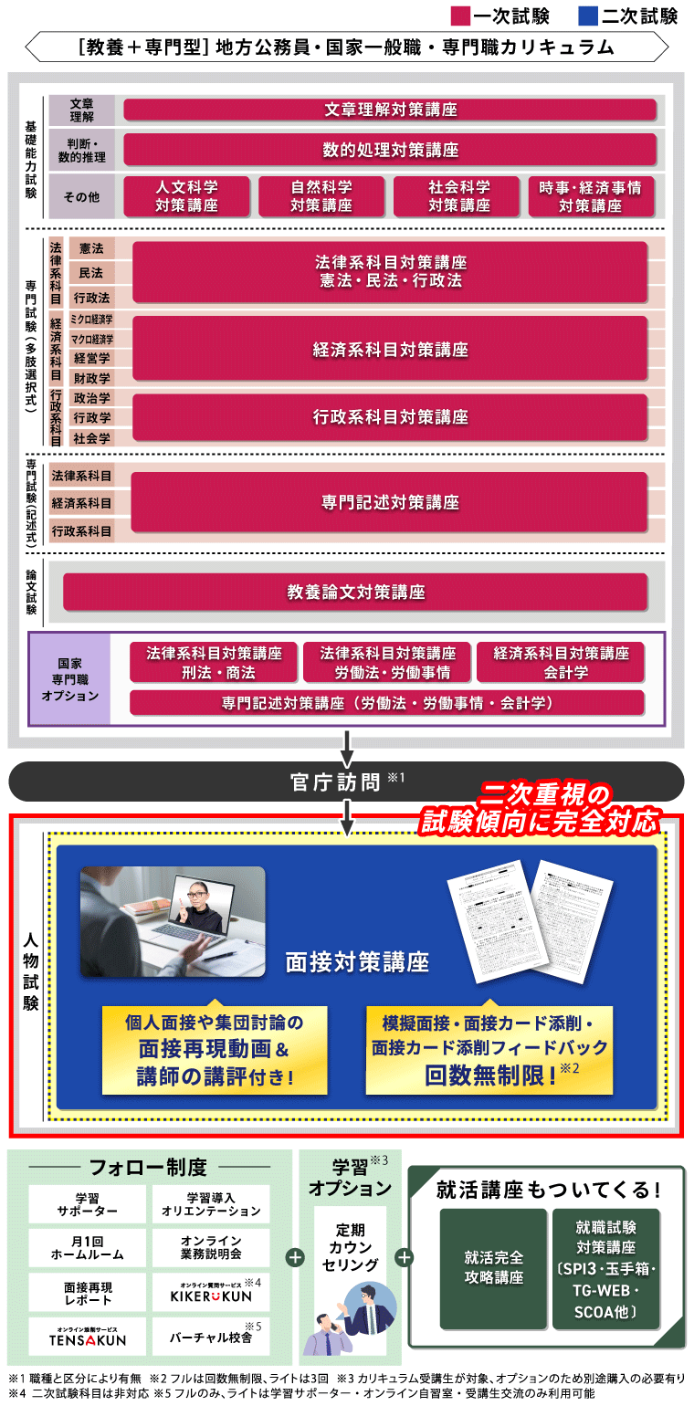 公務員試験｜【2026年合格目標】【教養+専門型】地方公務員