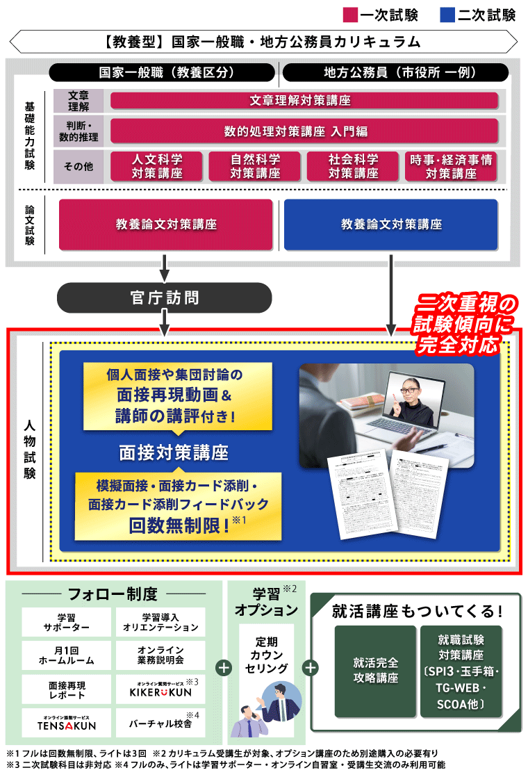 アガルートアカデミー公務員試験2022地方上級・国家一般職カリキュラム 公務員試験｜【2026年合格目標】【教養型】国家一般職・地方